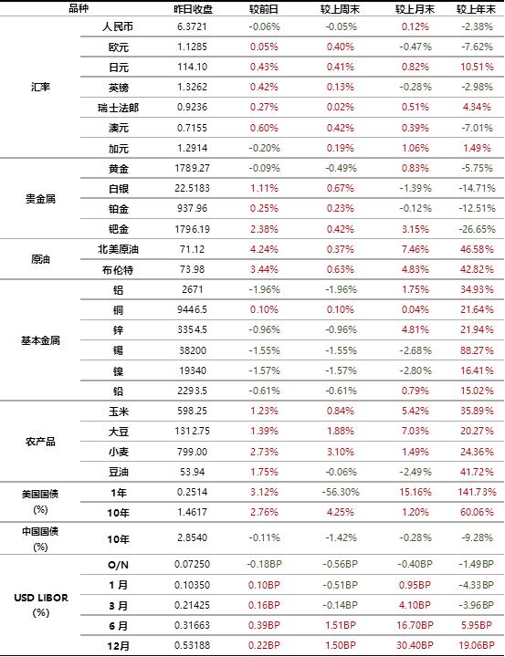 数据来源：Bloomberg